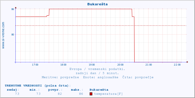 POVPREČJE :: Bukarešta :: temperatura | vlaga | hitrost vetra | sunki vetra | tlak | padavine | sneg :: zadnji dan / 5 minut.