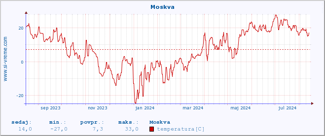 POVPREČJE :: Moskva :: temperatura | vlaga | hitrost vetra | sunki vetra | tlak | padavine | sneg :: zadnje leto / en dan.