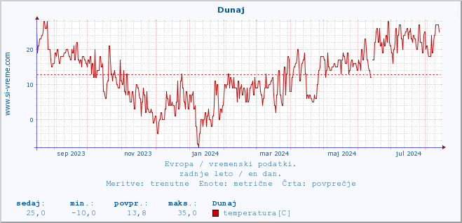 POVPREČJE :: Dunaj :: temperatura | vlaga | hitrost vetra | sunki vetra | tlak | padavine | sneg :: zadnje leto / en dan.