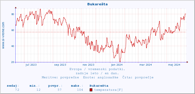 POVPREČJE :: Bukarešta :: temperatura | vlaga | hitrost vetra | sunki vetra | tlak | padavine | sneg :: zadnje leto / en dan.