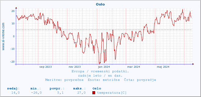 POVPREČJE :: Oslo :: temperatura | vlaga | hitrost vetra | sunki vetra | tlak | padavine | sneg :: zadnje leto / en dan.