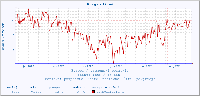 POVPREČJE :: Praga - Libuš :: temperatura | vlaga | hitrost vetra | sunki vetra | tlak | padavine | sneg :: zadnje leto / en dan.