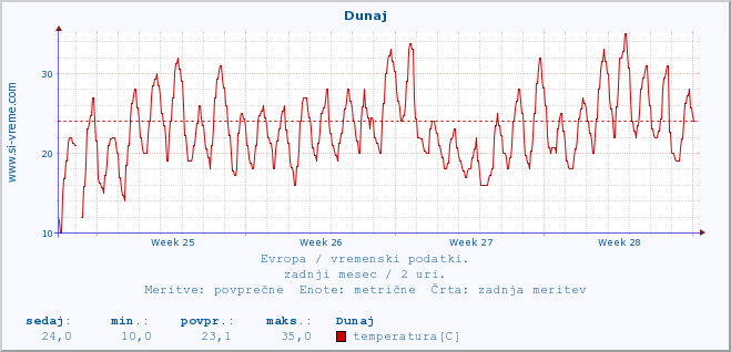 POVPREČJE :: Dunaj :: temperatura | vlaga | hitrost vetra | sunki vetra | tlak | padavine | sneg :: zadnji mesec / 2 uri.