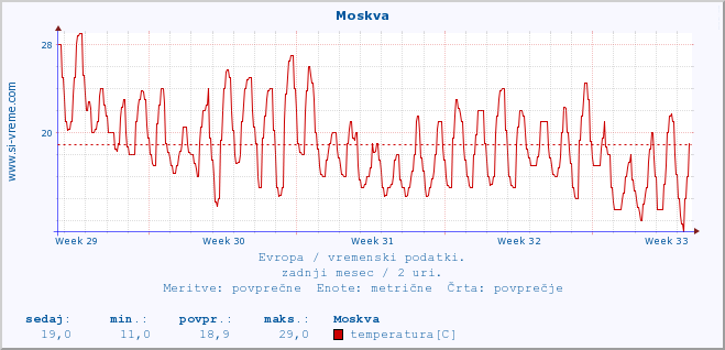 POVPREČJE :: Moskva :: temperatura | vlaga | hitrost vetra | sunki vetra | tlak | padavine | sneg :: zadnji mesec / 2 uri.