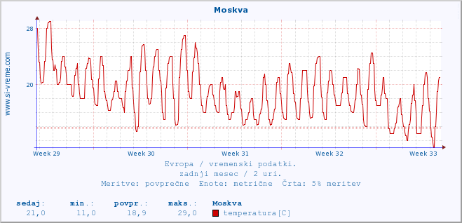 POVPREČJE :: Moskva :: temperatura | vlaga | hitrost vetra | sunki vetra | tlak | padavine | sneg :: zadnji mesec / 2 uri.