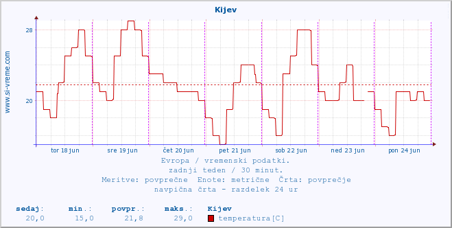 POVPREČJE :: Kijev :: temperatura | vlaga | hitrost vetra | sunki vetra | tlak | padavine | sneg :: zadnji teden / 30 minut.