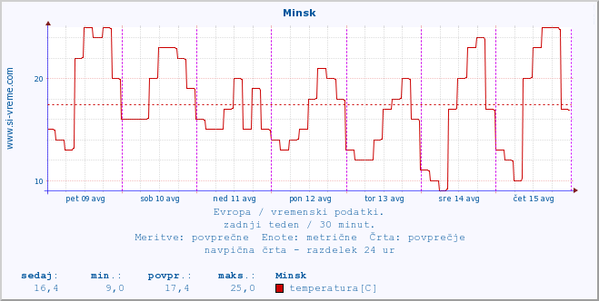 POVPREČJE :: Minsk :: temperatura | vlaga | hitrost vetra | sunki vetra | tlak | padavine | sneg :: zadnji teden / 30 minut.