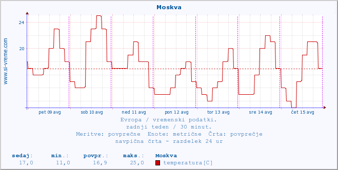 POVPREČJE :: Moskva :: temperatura | vlaga | hitrost vetra | sunki vetra | tlak | padavine | sneg :: zadnji teden / 30 minut.