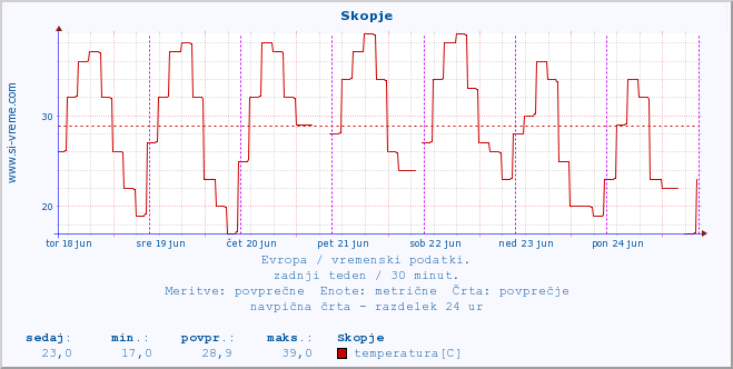 POVPREČJE :: Skopje :: temperatura | vlaga | hitrost vetra | sunki vetra | tlak | padavine | sneg :: zadnji teden / 30 minut.