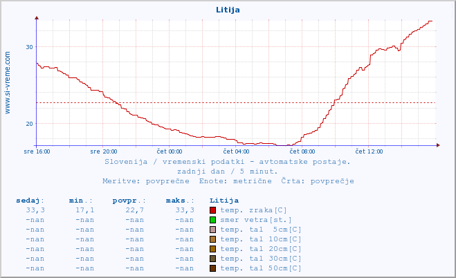 POVPREČJE :: Litija :: temp. zraka | vlaga | smer vetra | hitrost vetra | sunki vetra | tlak | padavine | sonce | temp. tal  5cm | temp. tal 10cm | temp. tal 20cm | temp. tal 30cm | temp. tal 50cm :: zadnji dan / 5 minut.