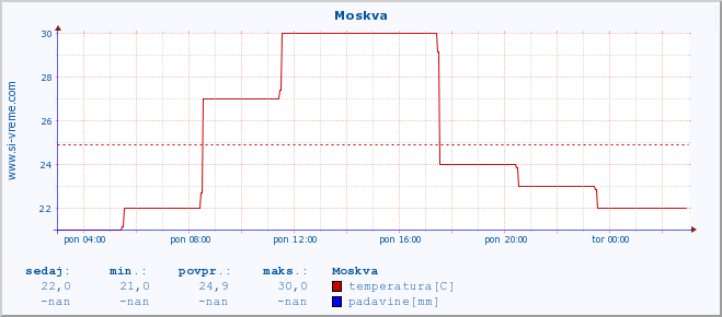POVPREČJE :: Moskva :: temperatura | vlaga | hitrost vetra | sunki vetra | tlak | padavine | sneg :: zadnji dan / 5 minut.