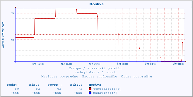 POVPREČJE :: Moskva :: temperatura | vlaga | hitrost vetra | sunki vetra | tlak | padavine | sneg :: zadnji dan / 5 minut.