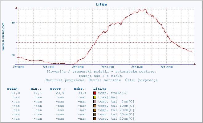 POVPREČJE :: Litija :: temp. zraka | vlaga | smer vetra | hitrost vetra | sunki vetra | tlak | padavine | sonce | temp. tal  5cm | temp. tal 10cm | temp. tal 20cm | temp. tal 30cm | temp. tal 50cm :: zadnji dan / 5 minut.