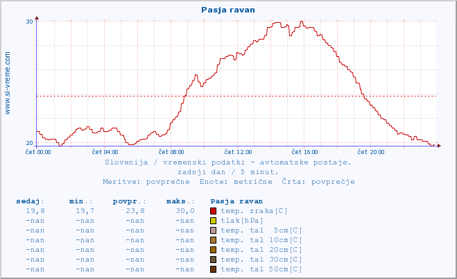 POVPREČJE :: Pasja ravan :: temp. zraka | vlaga | smer vetra | hitrost vetra | sunki vetra | tlak | padavine | sonce | temp. tal  5cm | temp. tal 10cm | temp. tal 20cm | temp. tal 30cm | temp. tal 50cm :: zadnji dan / 5 minut.