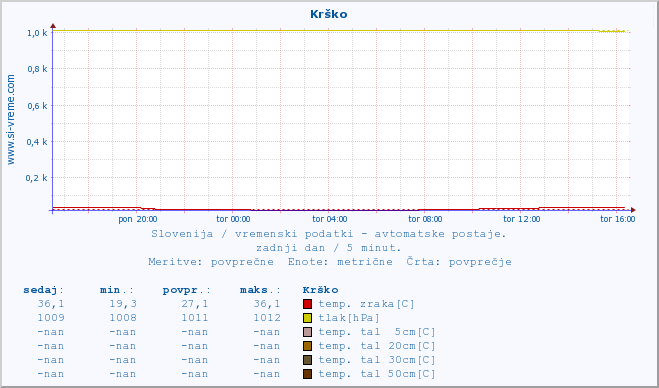 POVPREČJE :: Krško :: temp. zraka | vlaga | smer vetra | hitrost vetra | sunki vetra | tlak | padavine | sonce | temp. tal  5cm | temp. tal 10cm | temp. tal 20cm | temp. tal 30cm | temp. tal 50cm :: zadnji dan / 5 minut.