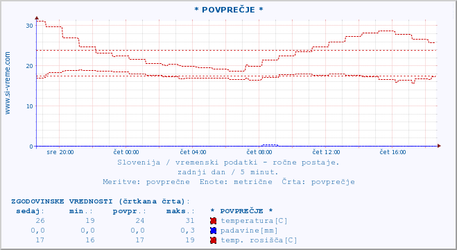 POVPREČJE :: * POVPREČJE * :: temperatura | vlaga | smer vetra | hitrost vetra | sunki vetra | tlak | padavine | temp. rosišča :: zadnji dan / 5 minut.