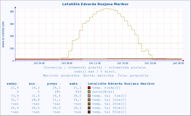 POVPREČJE :: Letališče Edvarda Rusjana Maribor :: temp. zraka | vlaga | smer vetra | hitrost vetra | sunki vetra | tlak | padavine | sonce | temp. tal  5cm | temp. tal 10cm | temp. tal 20cm | temp. tal 30cm | temp. tal 50cm :: zadnji dan / 5 minut.