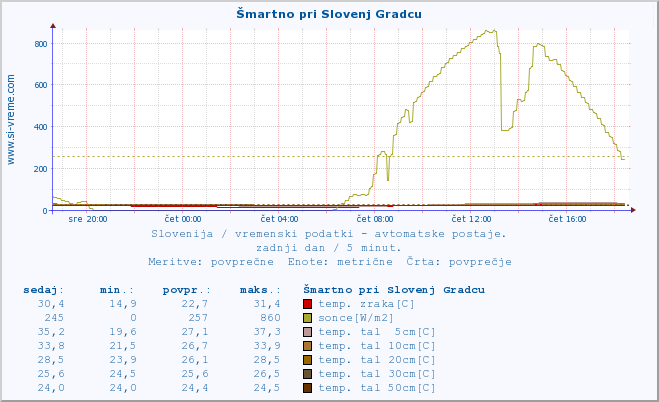 POVPREČJE :: Šmartno pri Slovenj Gradcu :: temp. zraka | vlaga | smer vetra | hitrost vetra | sunki vetra | tlak | padavine | sonce | temp. tal  5cm | temp. tal 10cm | temp. tal 20cm | temp. tal 30cm | temp. tal 50cm :: zadnji dan / 5 minut.