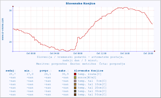 POVPREČJE :: Slovenske Konjice :: temp. zraka | vlaga | smer vetra | hitrost vetra | sunki vetra | tlak | padavine | sonce | temp. tal  5cm | temp. tal 10cm | temp. tal 20cm | temp. tal 30cm | temp. tal 50cm :: zadnji dan / 5 minut.