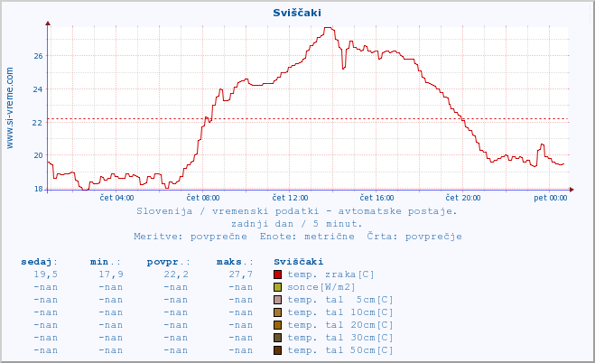 POVPREČJE :: Sviščaki :: temp. zraka | vlaga | smer vetra | hitrost vetra | sunki vetra | tlak | padavine | sonce | temp. tal  5cm | temp. tal 10cm | temp. tal 20cm | temp. tal 30cm | temp. tal 50cm :: zadnji dan / 5 minut.