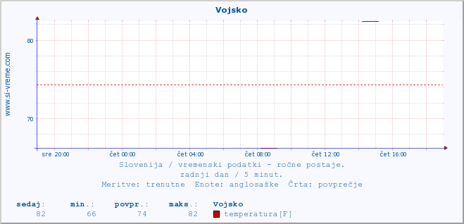 POVPREČJE :: Vojsko :: temperatura | vlaga | smer vetra | hitrost vetra | sunki vetra | tlak | padavine | temp. rosišča :: zadnji dan / 5 minut.