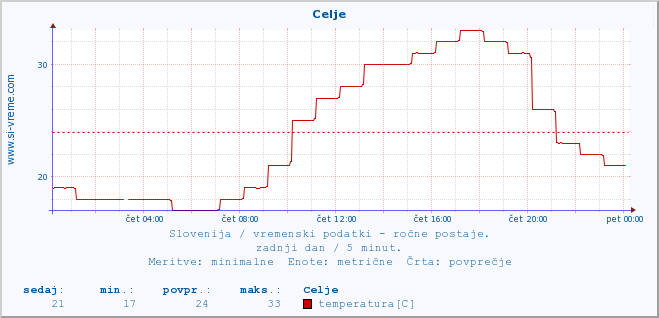 POVPREČJE :: Celje :: temperatura | vlaga | smer vetra | hitrost vetra | sunki vetra | tlak | padavine | temp. rosišča :: zadnji dan / 5 minut.