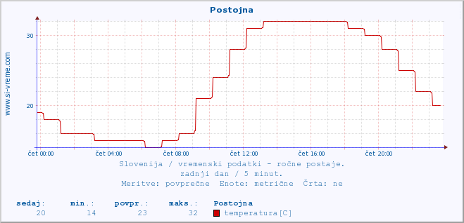 POVPREČJE :: Postojna :: temperatura | vlaga | smer vetra | hitrost vetra | sunki vetra | tlak | padavine | temp. rosišča :: zadnji dan / 5 minut.