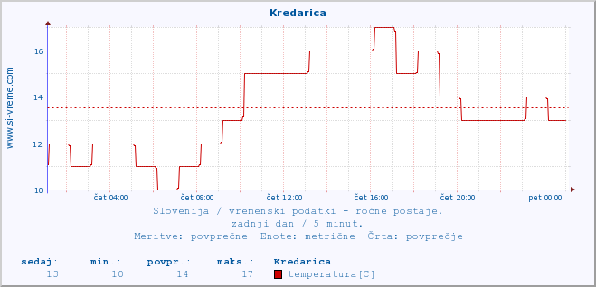 POVPREČJE :: Kredarica :: temperatura | vlaga | smer vetra | hitrost vetra | sunki vetra | tlak | padavine | temp. rosišča :: zadnji dan / 5 minut.