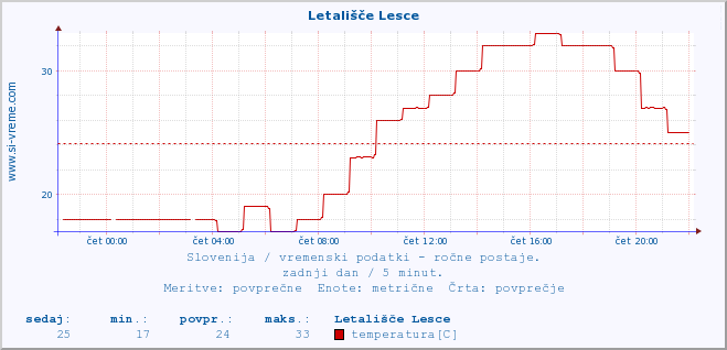 POVPREČJE :: Letališče Lesce :: temperatura | vlaga | smer vetra | hitrost vetra | sunki vetra | tlak | padavine | temp. rosišča :: zadnji dan / 5 minut.