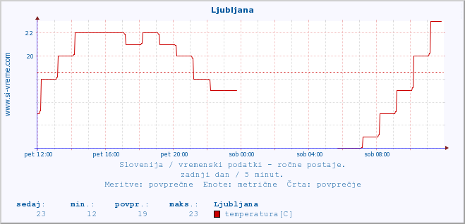 POVPREČJE :: Ljubljana :: temperatura | vlaga | smer vetra | hitrost vetra | sunki vetra | tlak | padavine | temp. rosišča :: zadnji dan / 5 minut.