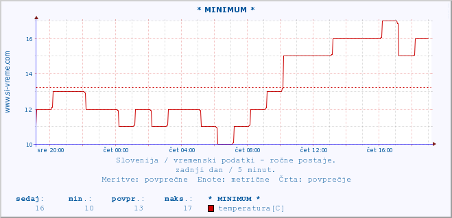 POVPREČJE :: * MINIMUM * :: temperatura | vlaga | smer vetra | hitrost vetra | sunki vetra | tlak | padavine | temp. rosišča :: zadnji dan / 5 minut.