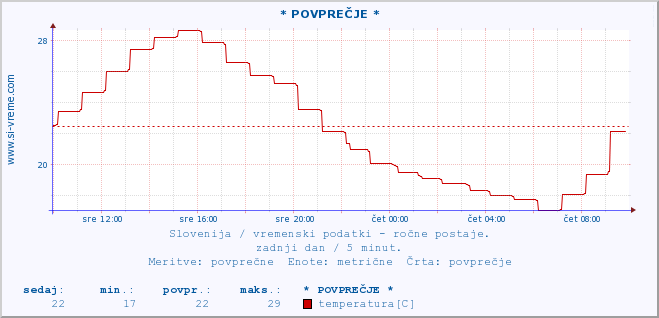 POVPREČJE :: * POVPREČJE * :: temperatura | vlaga | smer vetra | hitrost vetra | sunki vetra | tlak | padavine | temp. rosišča :: zadnji dan / 5 minut.