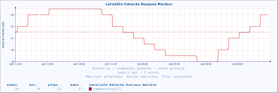 POVPREČJE :: Letališče Edvarda Rusjana Maribor :: temperatura | vlaga | smer vetra | hitrost vetra | sunki vetra | tlak | padavine | temp. rosišča :: zadnji dan / 5 minut.