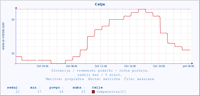 POVPREČJE :: Celje :: temperatura | vlaga | smer vetra | hitrost vetra | sunki vetra | tlak | padavine | temp. rosišča :: zadnji dan / 5 minut.