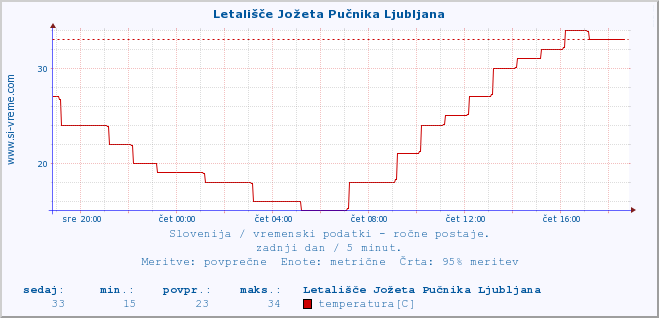 POVPREČJE :: Letališče Jožeta Pučnika Ljubljana :: temperatura | vlaga | smer vetra | hitrost vetra | sunki vetra | tlak | padavine | temp. rosišča :: zadnji dan / 5 minut.