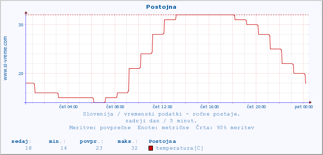 POVPREČJE :: Postojna :: temperatura | vlaga | smer vetra | hitrost vetra | sunki vetra | tlak | padavine | temp. rosišča :: zadnji dan / 5 minut.