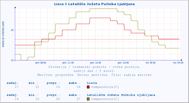 POVPREČJE :: Lisca & Letališče Jožeta Pučnika Ljubljana :: temperatura | vlaga | smer vetra | hitrost vetra | sunki vetra | tlak | padavine | temp. rosišča :: zadnji dan / 5 minut.