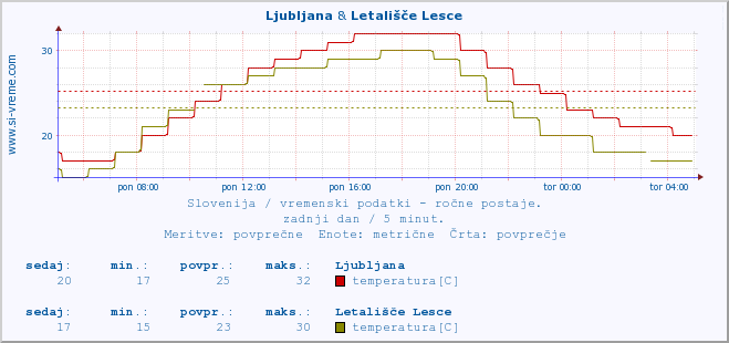 POVPREČJE :: Ljubljana & Letališče Lesce :: temperatura | vlaga | smer vetra | hitrost vetra | sunki vetra | tlak | padavine | temp. rosišča :: zadnji dan / 5 minut.