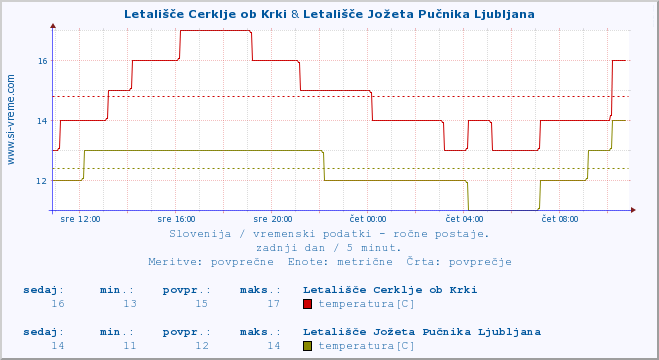 POVPREČJE :: Letališče Cerklje ob Krki & Letališče Jožeta Pučnika Ljubljana :: temperatura | vlaga | smer vetra | hitrost vetra | sunki vetra | tlak | padavine | temp. rosišča :: zadnji dan / 5 minut.