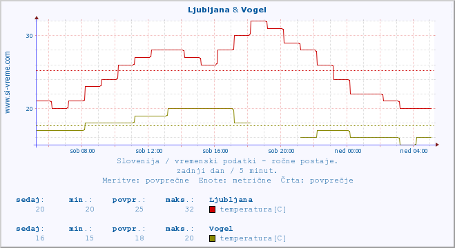 POVPREČJE :: Ljubljana & Vogel :: temperatura | vlaga | smer vetra | hitrost vetra | sunki vetra | tlak | padavine | temp. rosišča :: zadnji dan / 5 minut.