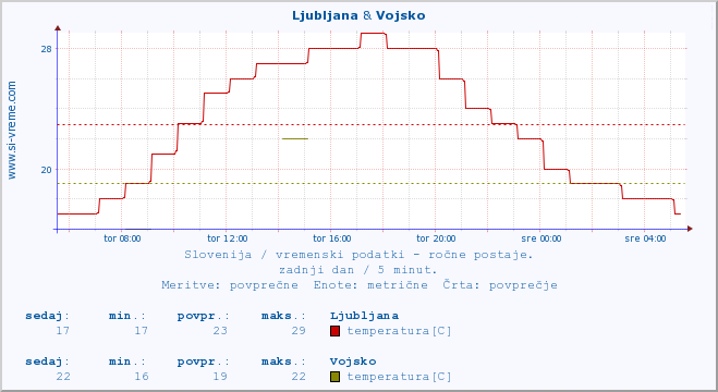 POVPREČJE :: Ljubljana & Vojsko :: temperatura | vlaga | smer vetra | hitrost vetra | sunki vetra | tlak | padavine | temp. rosišča :: zadnji dan / 5 minut.