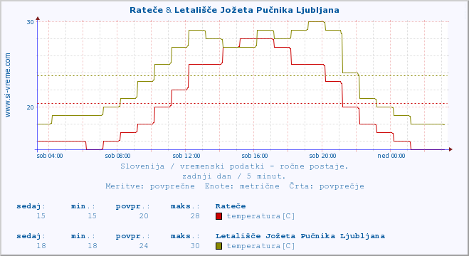 POVPREČJE :: Rateče & Letališče Jožeta Pučnika Ljubljana :: temperatura | vlaga | smer vetra | hitrost vetra | sunki vetra | tlak | padavine | temp. rosišča :: zadnji dan / 5 minut.