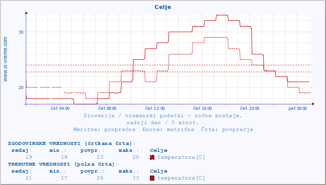 POVPREČJE :: Celje :: temperatura | vlaga | smer vetra | hitrost vetra | sunki vetra | tlak | padavine | temp. rosišča :: zadnji dan / 5 minut.