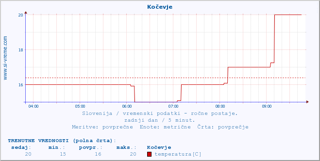 POVPREČJE :: Kočevje :: temperatura | vlaga | smer vetra | hitrost vetra | sunki vetra | tlak | padavine | temp. rosišča :: zadnji dan / 5 minut.