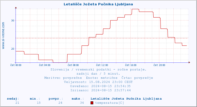 POVPREČJE :: Letališče Jožeta Pučnika Ljubljana :: temperatura | vlaga | smer vetra | hitrost vetra | sunki vetra | tlak | padavine | temp. rosišča :: zadnji dan / 5 minut.