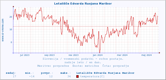 POVPREČJE :: Letališče Edvarda Rusjana Maribor :: temperatura | vlaga | smer vetra | hitrost vetra | sunki vetra | tlak | padavine | temp. rosišča :: zadnje leto / en dan.
