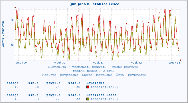 POVPREČJE :: Ljubljana & Letališče Lesce :: temperatura | vlaga | smer vetra | hitrost vetra | sunki vetra | tlak | padavine | temp. rosišča :: zadnji mesec / 2 uri.