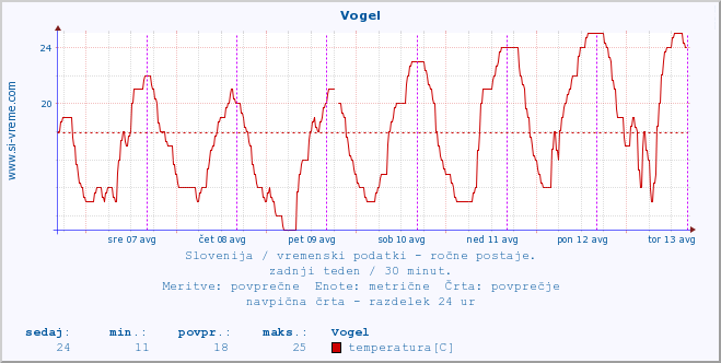 POVPREČJE :: Vogel :: temperatura | vlaga | smer vetra | hitrost vetra | sunki vetra | tlak | padavine | temp. rosišča :: zadnji teden / 30 minut.