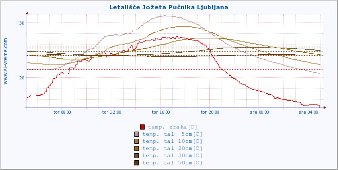 POVPREČJE :: Letališče Jožeta Pučnika Ljubljana :: temp. zraka | vlaga | smer vetra | hitrost vetra | sunki vetra | tlak | padavine | sonce | temp. tal  5cm | temp. tal 10cm | temp. tal 20cm | temp. tal 30cm | temp. tal 50cm :: zadnji dan / 5 minut.