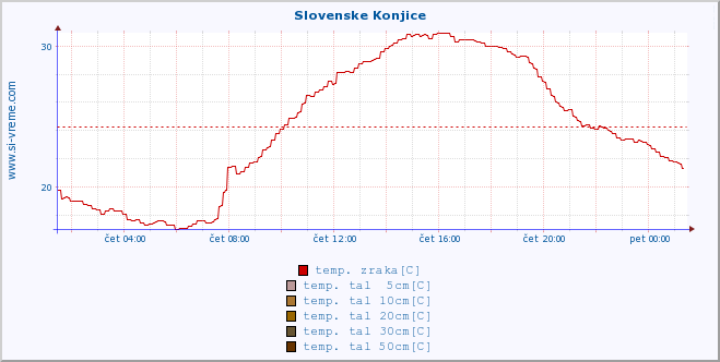 POVPREČJE :: Slovenske Konjice :: temp. zraka | vlaga | smer vetra | hitrost vetra | sunki vetra | tlak | padavine | sonce | temp. tal  5cm | temp. tal 10cm | temp. tal 20cm | temp. tal 30cm | temp. tal 50cm :: zadnji dan / 5 minut.